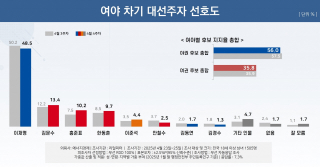 리얼미터가 28일 공개한 차기 대선주자 선호도 여론조사 결과. 이재명 더불어민주당 대선 후보의 지지율이 다른 후보에 비해 크게 앞서는 것으로 나타났다. 리얼미터 제공.